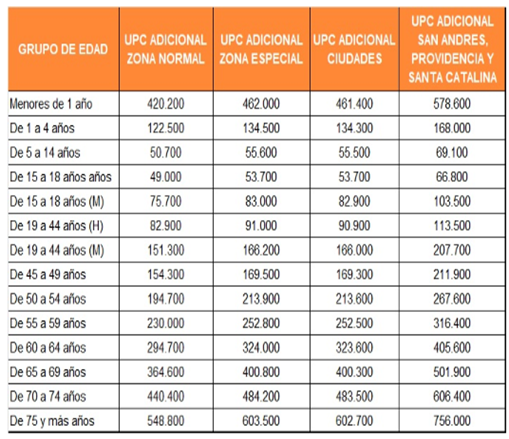 Tabla Upc adicional 2025